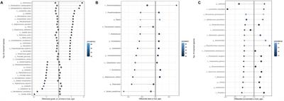 A multi-study analysis enables identification of potential microbial features associated with skin aging signs